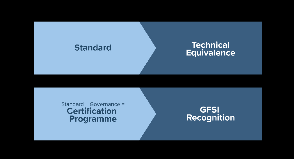 Technical equivalence