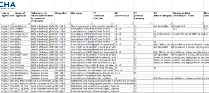 EU REACH Authorisation – Main Alternatives List